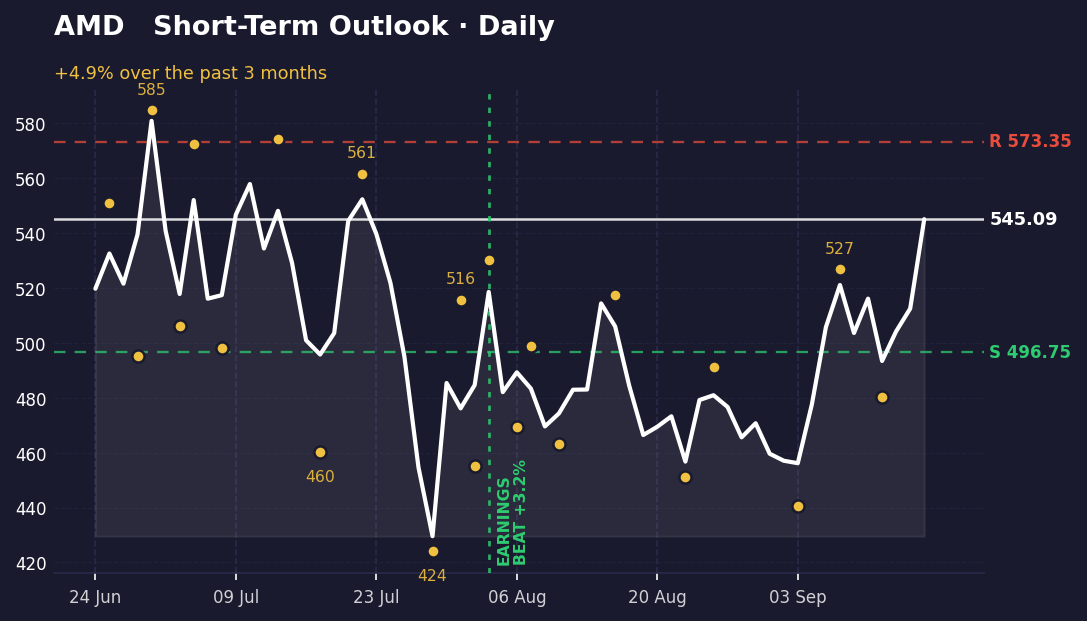 Daily AMD chart showing recent range 430–581, current price 545 between support 497 and resistance 573.
