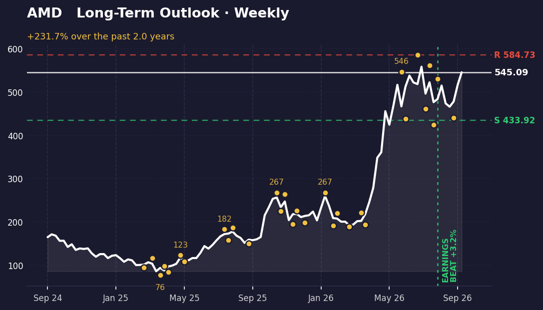Weekly AMD chart showing uptrend from 164 to 545, with swings between 424 and 561. Support at 434, resistance at 585.