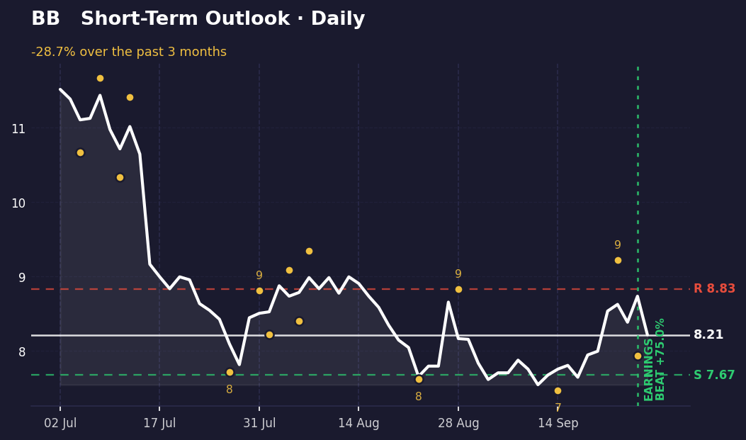 Daily chart: BlackBerry falls from $11.51 high to $7.54 low. Current price $8.21 sits between $7.67 support and $8.83 resistance, closer to support.