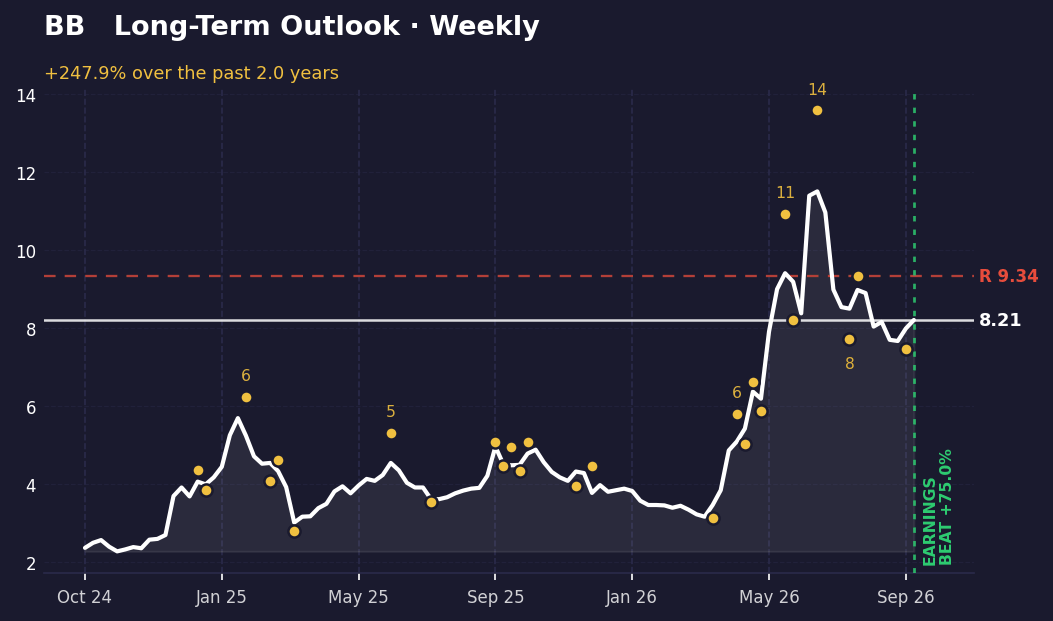 Weekly chart: BlackBerry rises from $2.27 low to $13.59 peak in July, pulls back to $7.46 in September, bounces to $9.34. Current price $8.21 sits 13.8% below $9.34 resistance.