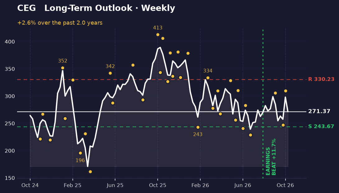 Weekly chart: CEG oscillates between 228.63 and 309.8 over three months. Support at 243.67, resistance at 330.23. Price at 271.37 sits mid-range. Uptrend intact.