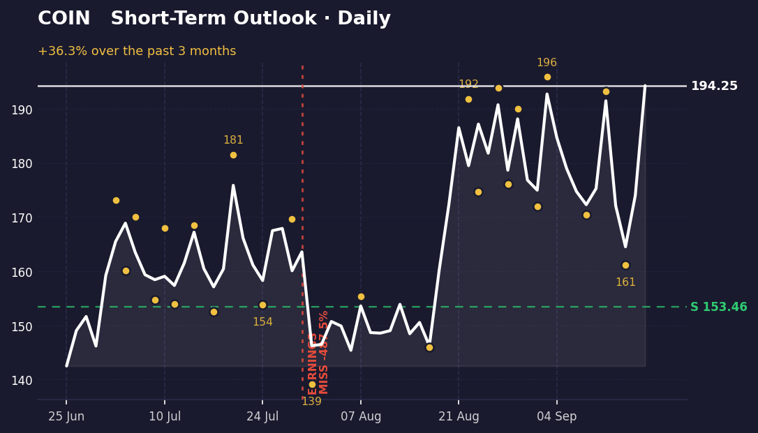 Daily chart: COIN surges 36% from $142.52 to $194.25. Support at $153.46. Recent swings show $170 low and $193 high in mid-September.