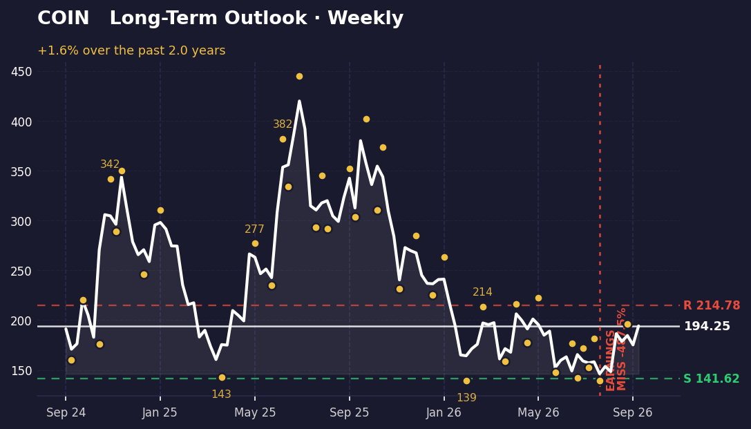 Weekly chart: COIN rises from $139 low in late July to $195.85 in early September. Support at $141.62, resistance at $214.78. Earnings miss marked July 30.