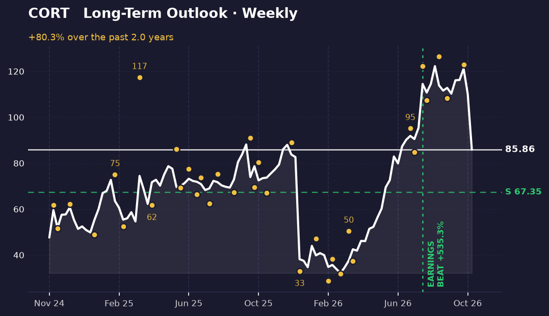 Weekly chart of CORT from 2025 to October 2026: uptrend from $47.62 to $85.86, peaked at $122.25, recent swings between $108 and $126, support at $67.35.