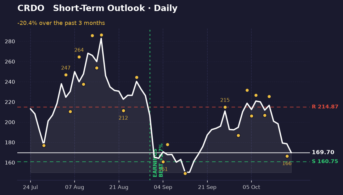 Daily chart of CRDO over two weeks: decline from 226.60 to 166.50, support at 160.75, resistance at 214.87, price at 169.70.