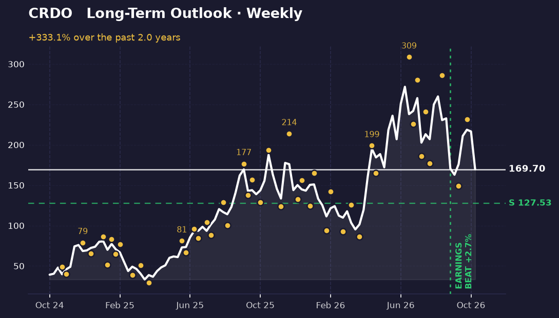 Weekly chart of CRDO from IPO to present: uptrend from 39.18 to 169.70 with peak at 271.83, recent swings between 149.14 and 231.59, support at 127.53.