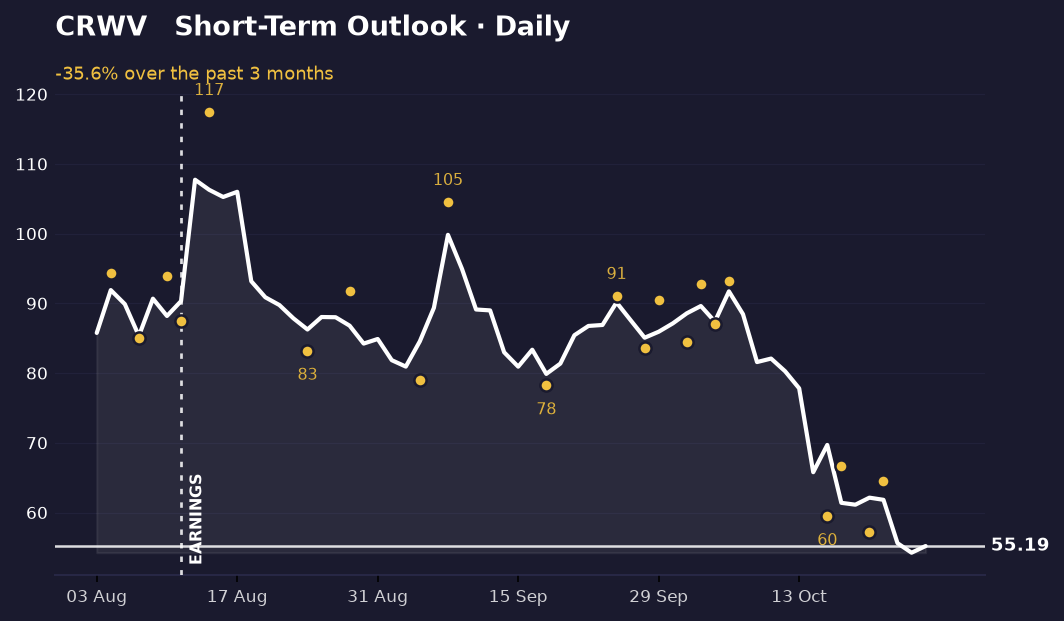 Daily chart: CoreWeave bouncing between $57.23 and $66.69 over past week. Currently at $55.19, near recent lows. Tight oscillation pattern suggests consolidation.