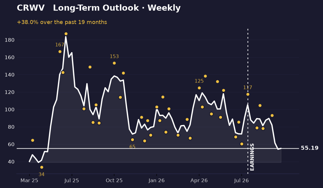 Weekly chart: CoreWeave peaked at $183.58, now at $55.19. Downtrend from September with lower highs at $104.59 and $93.21, recent low at $78.27. Price near bottom of range.