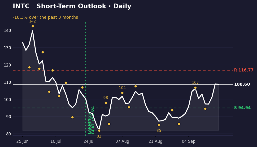 Daily chart: Intel fell 18.3% from 132.87 to 108.60. High of 139.63, low of 81.88. Recent swings between 85.72 and 106.69. Support at 94.94, resistance at 116.77.