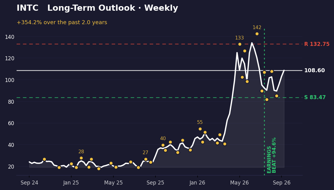 Weekly chart: Intel rose 354% from 23.91 to 108.60. High of 133.99, low of 18.93. Recent swings between 81.79 and 107.57. Support at 83.47, resistance at 132.75.