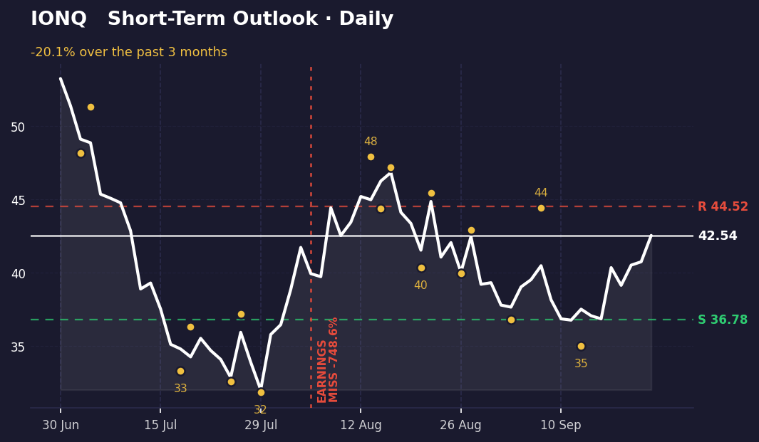Daily chart: IonQ fell from $53.26 to $42.54 over one month. Support at $36.78, resistance at $44.52. Earnings miss marked August 5.