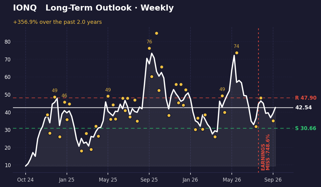 Weekly chart: IonQ rose from $9.31 to peak of $73.65 in June, pulled back to $35 in September, now at $42.54. Support at $30.66, resistance at $47.90.