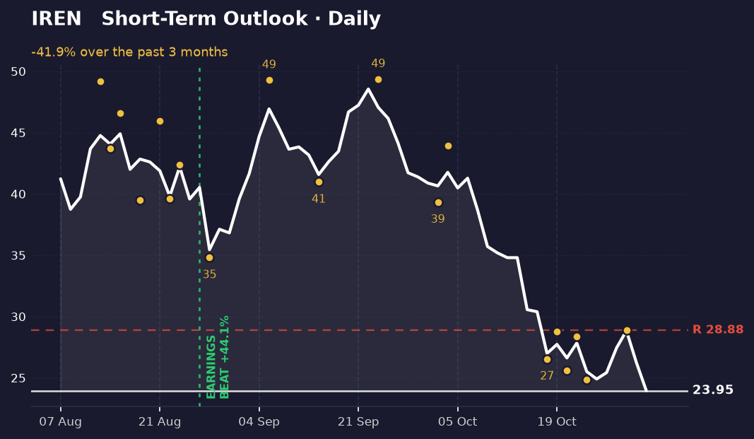Daily IREN chart showing a steep decline from about $41 to $24, with small recent bounces to $28.88 and a marked earnings date in late August.