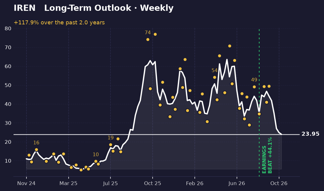 Weekly IREN chart showing a strong rise from about $11 to a peak near $64, a large pullback to around $24, and recent swing highs clustered near $49.