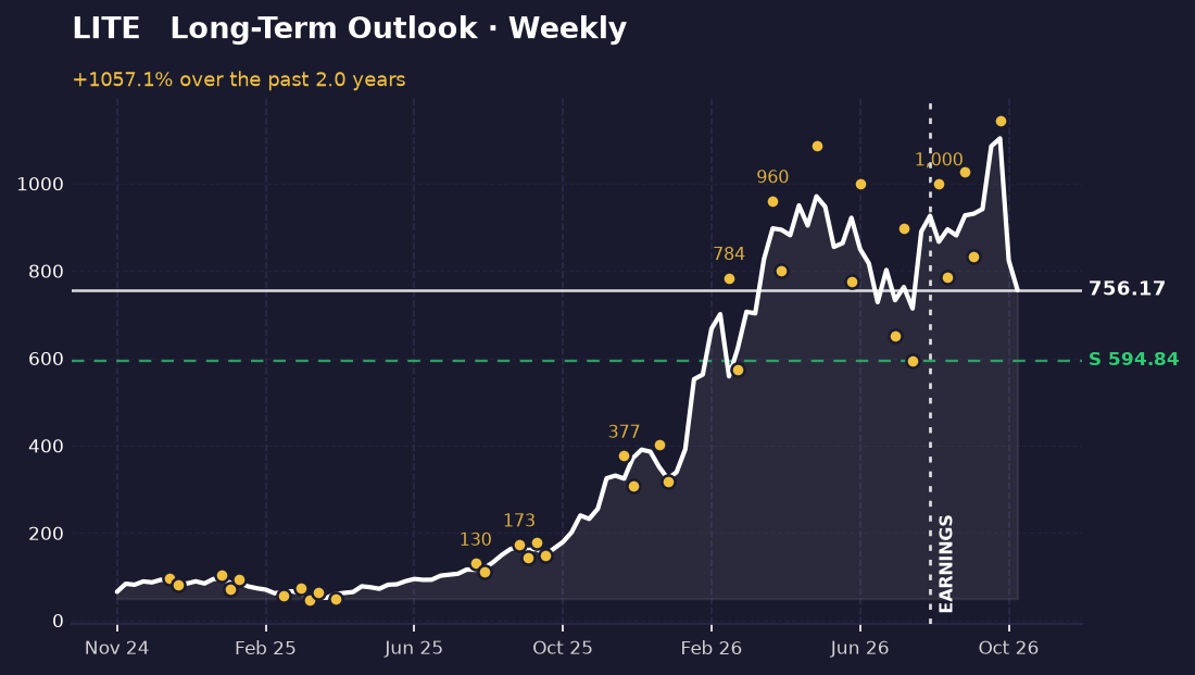 Weekly chart of LITE from 2025 to October 2026: uptrend from 65 to 1143 peak, pullback to 832, recovery to 756. Support at 595 marked.