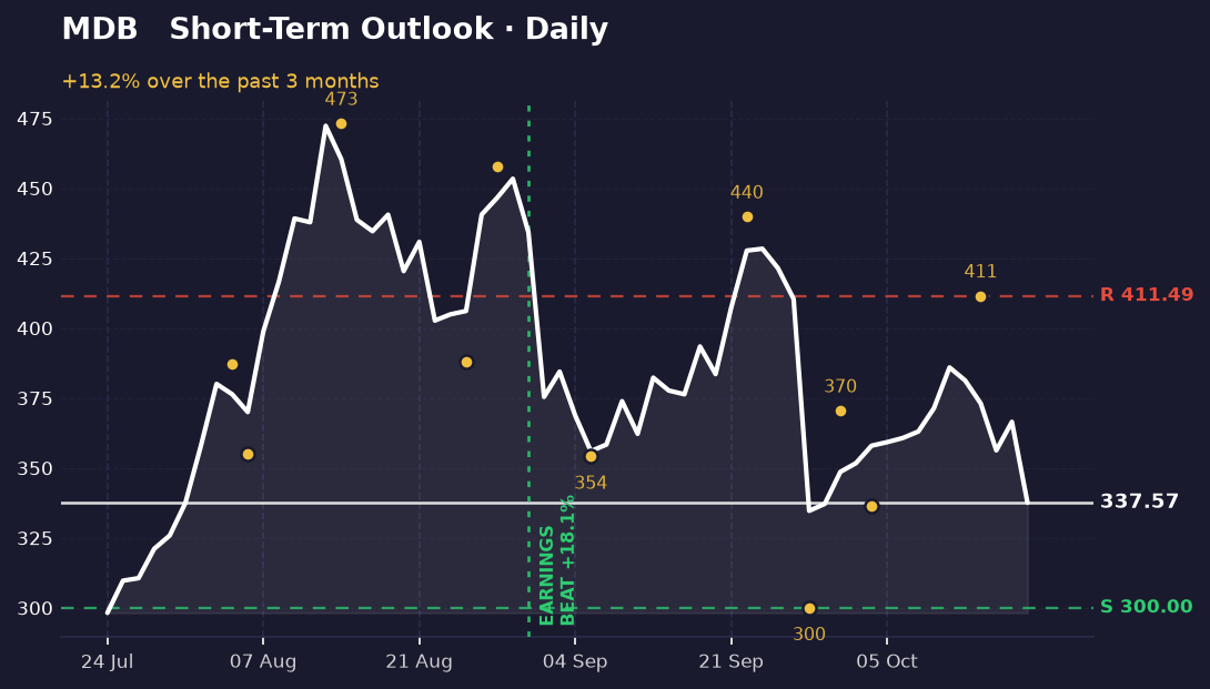 Daily chart of MongoDB showing recovery from 300.0 low to 337.57, with resistance at 411.49 and support at 300.0, earnings beat marked in early September.
