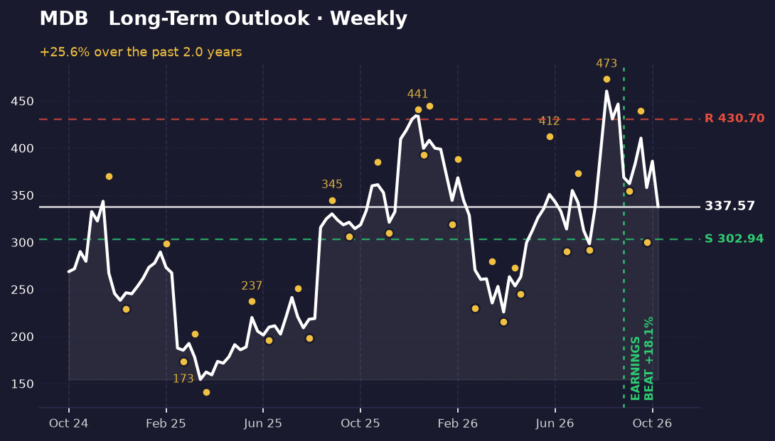 Weekly chart of MongoDB from mid-2026 showing uptrend with swings from 473.1 high to 300.0 low, current price 337.57 between support at 302.94 and resistance at 430.7.