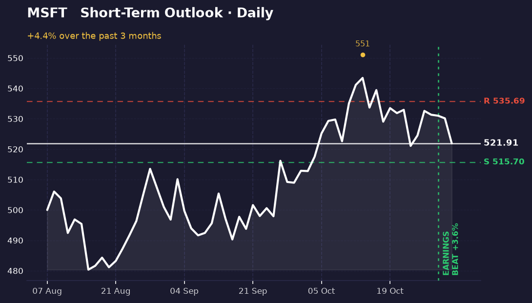 Daily MSFT chart showing a recent rise from about 480 to 522, with support near 516 and resistance near 536 just above price.