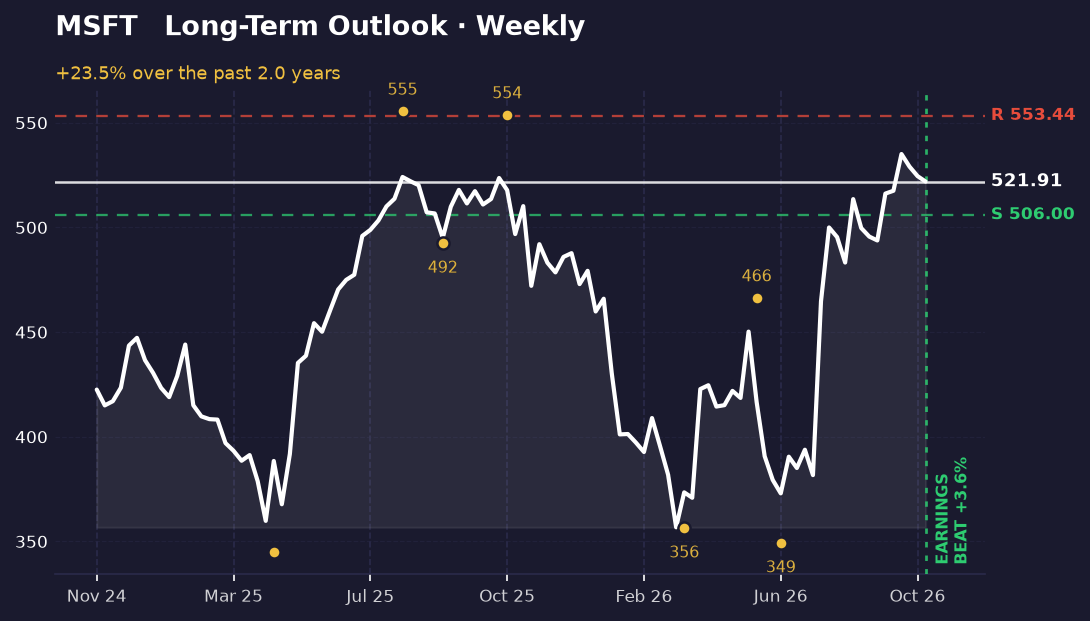 Weekly MSFT chart showing an uptrend from about 357 to 535, with price near the top of the range and support near 506 and resistance near 553.