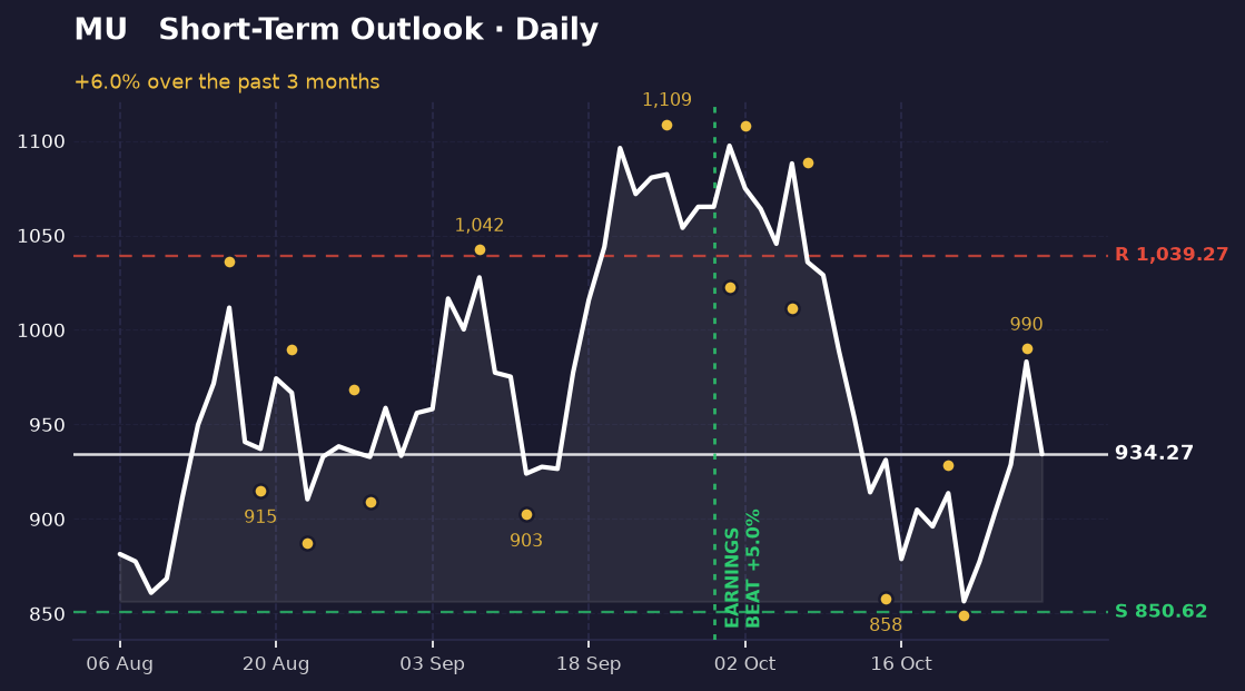 Daily price chart of Micron (MU) showing a rebound from about $849 to $990 over recent weeks, with support near $851, resistance near $1,039, and a labelled earnings marker on September 30.