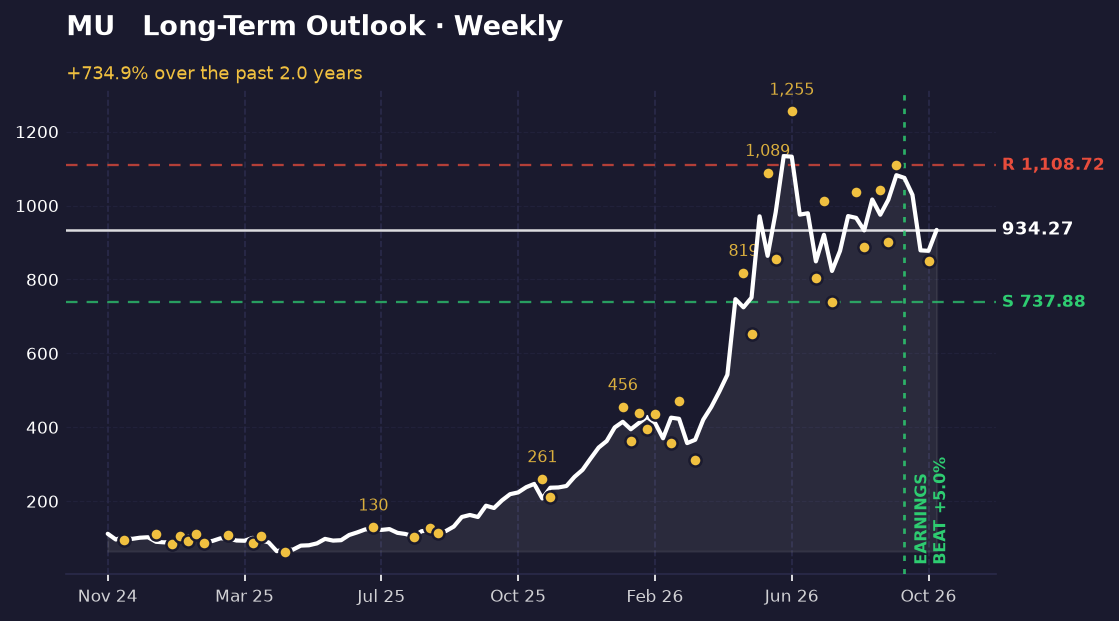 Weekly price chart of Micron (MU) showing a strong multi-month rise, with a labelled late-September high near $1,109, a dip to about $849 in late October, and horizontal support and resistance lines.