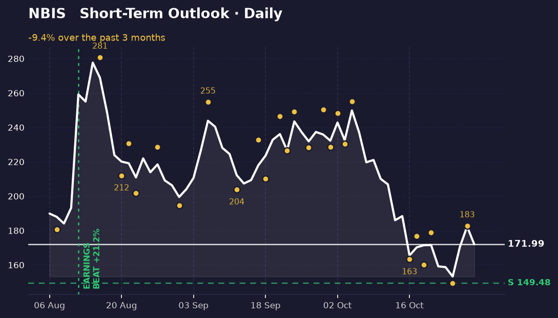Daily price chart for NBIS showing a decline from about 190 to 150 and a choppy recovery to about 183, with support near 149 and an earnings marker in August.