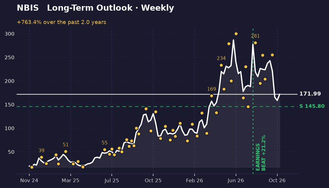 Weekly price chart for NBIS showing a strong uptrend from under 20 to about 172, with swing lows rising from about 195 to 204 and a labelled earnings marker in August.