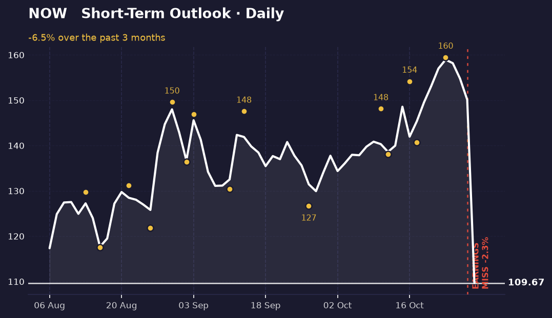 Daily ServiceNow price chart drifting lower over recent weeks, ending at a new short-term low near $110.