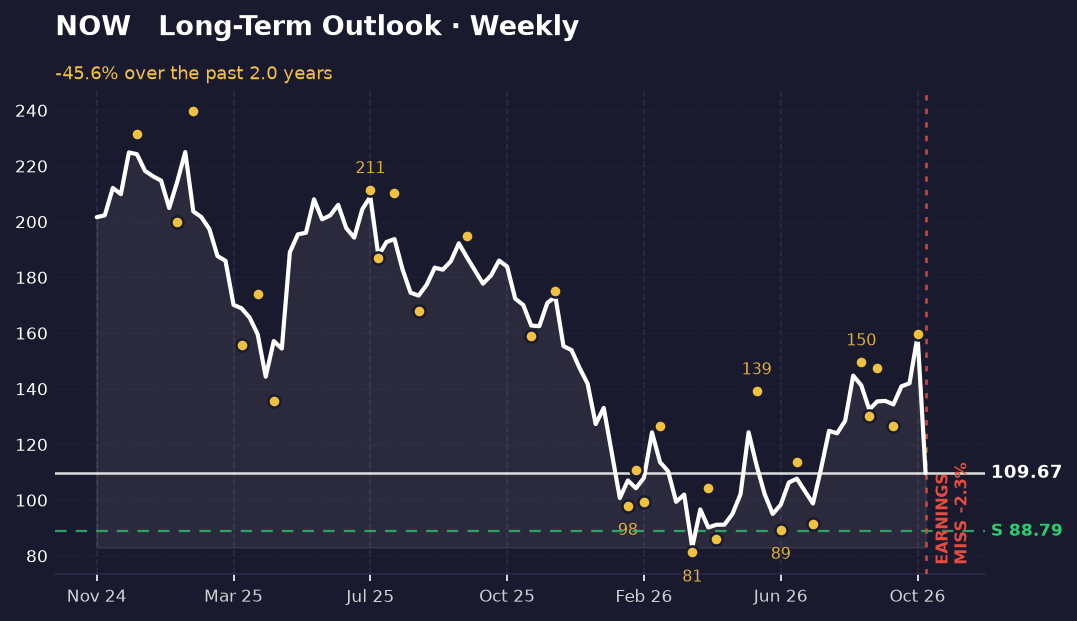 Weekly ServiceNow price chart falling from about $202 to $110, with swing points and a marked support level near $89.