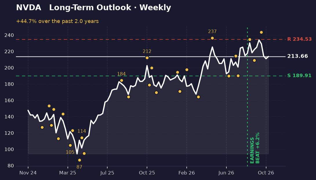 Weekly Nvidia price chart rising from around $94 to about $234, with support near $190 and resistance near $235 marked and an earnings date labelled.