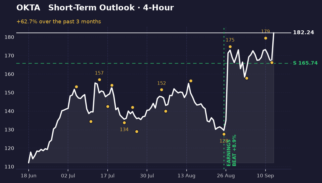 4-hour chart: Okta at 182.24 high, support at 165.74. Recent swings between 179.44 and 166.20 show tightening range.