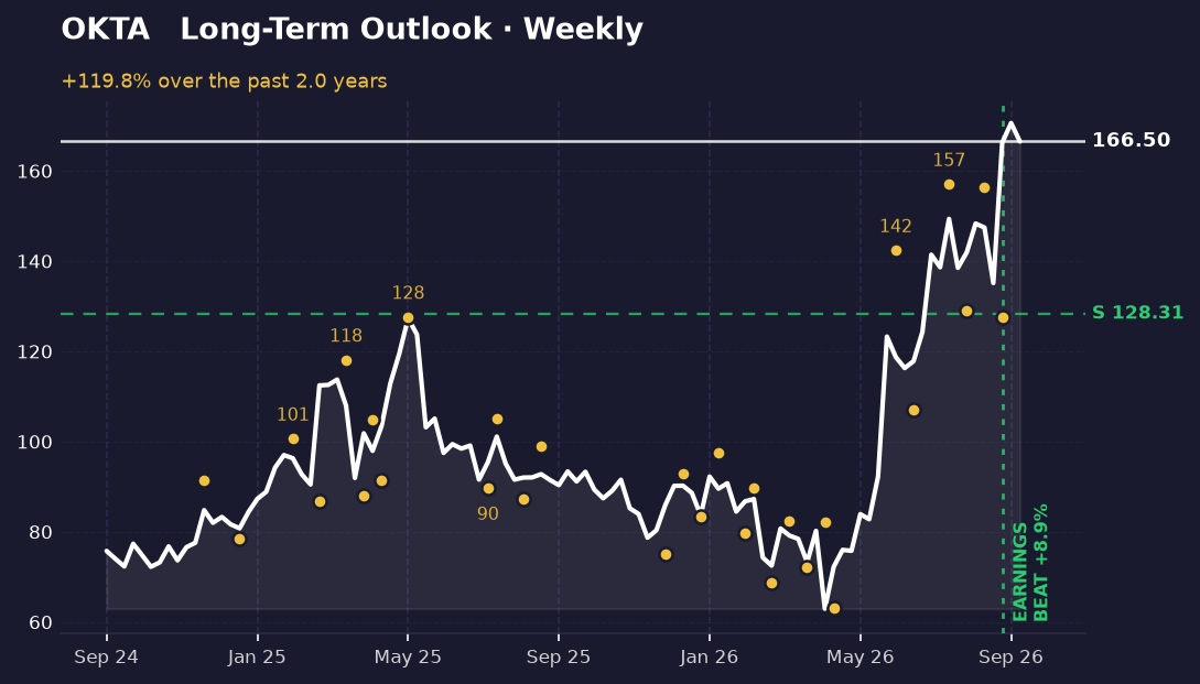 Weekly chart of Okta from 75.75 to 166.50, showing uptrend with two pullbacks to 129.02 and 127.60. Support at 128.31, resistance near 170.60 all-time high. Earnings beat marked August 26.