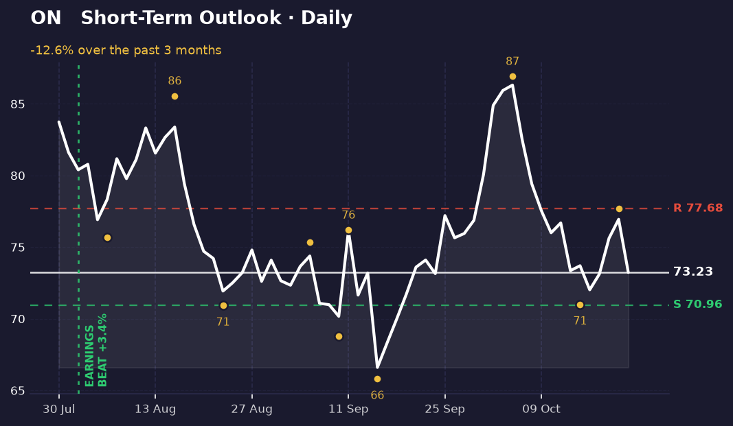 Daily chart: ON falls from 86.92 high to 71.00 low, recovers to 77.69, then drops to 73.23. Support at 70.96, resistance at 77.68.