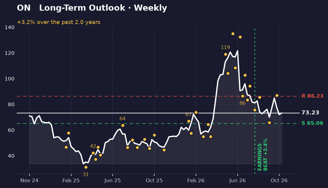 Weekly chart: ON rallies from 65.80 low in September to 86.92 high in October, then pulls back to 73.23. Support at 65.06, resistance at 86.23.