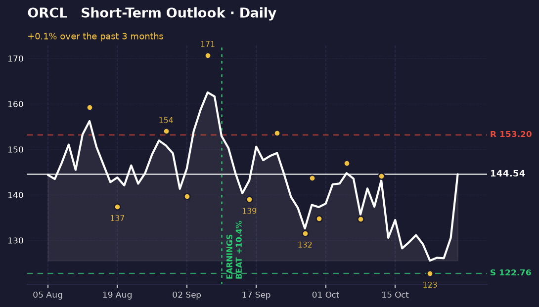 Daily price chart of Oracle stock moving sideways between about $123 and $153, with the latest close near $144.54 and support and resistance lines marked.