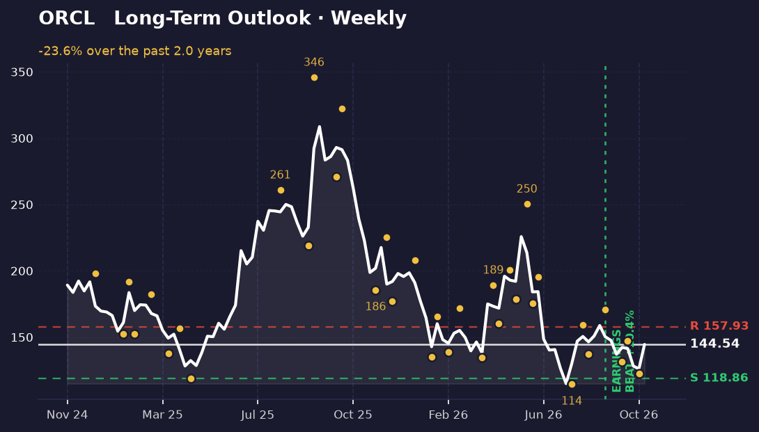 Weekly price chart of Oracle stock showing a steep decline from above $300 down to around $145, with support near $119 and resistance near $158 marked.