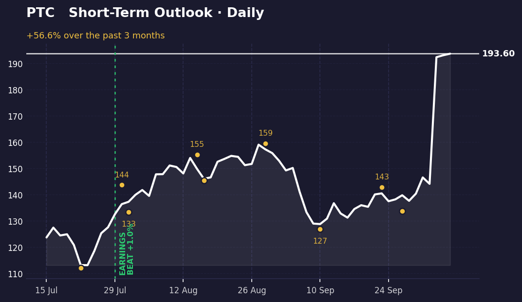 Daily chart of PTC showing 56% rally from $123.61 to $193.60 high, with recent swings between $126.79 and $159.46.