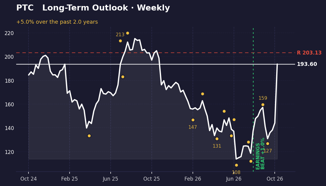 Weekly chart of PTC from July to October 2026, showing uptrend from $113.68 low to $193.60, with resistance at $203 marked.