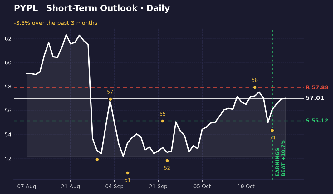 Daily PayPal chart showing price between support near $55 and resistance near $58, with an earnings marker on October 27 and a small recent rebound stalling.