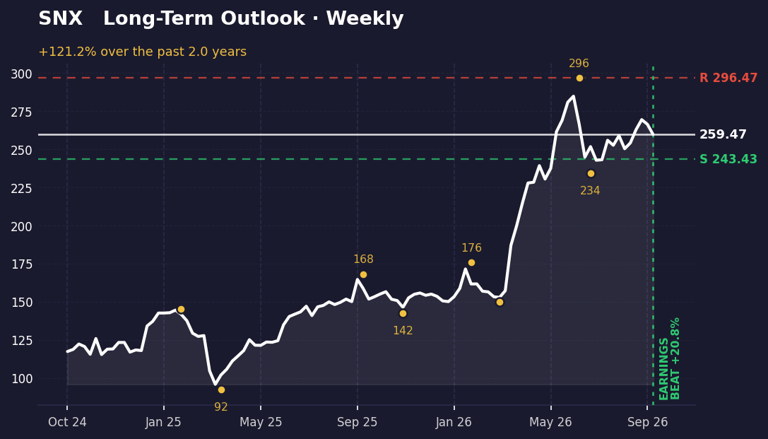 Weekly chart: SNX rallied from $95.81 low to $296.47 high, now at $259.47. Support at $243.43, resistance at $296.47. Earnings beat marked September 24.