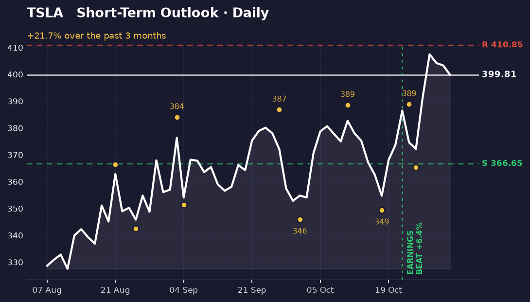 Daily Tesla price chart showing a recent climb toward 400, with support near 367 and resistance near 411.