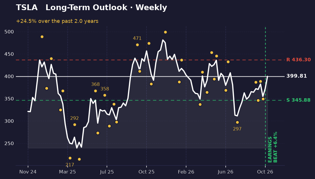 Weekly Tesla price chart showing a rise from about 239 to near 400, with support near 346 and resistance near 436.