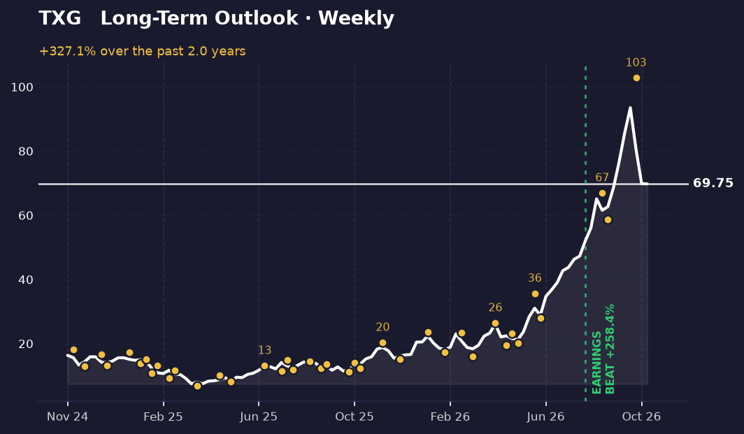 Weekly price chart of TXG rising from around $7 to near $70, with swing lows and highs marked and an earnings date labelled.